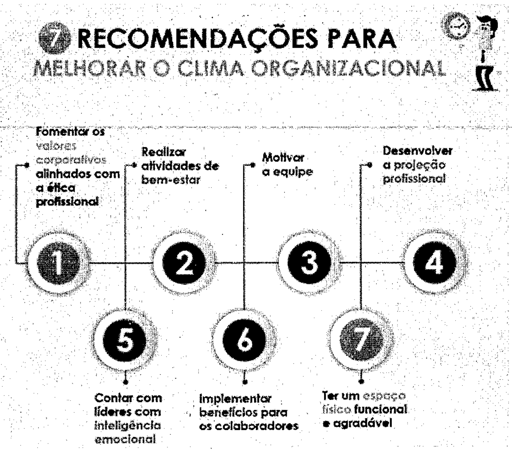Infográfico intitulado "7 recomendações para melhorar o clima organizacional", com sete itens numerados: 1 Fomentar os valores corporativos alinhados com a ética profissional; 2 Realizar atividades de bem-estar; 3 Motivar a equipe; 4 Desenvolver a projeção profissional; 5 Contar com líderes com inteligência emocional; 6 Implementar benefícios para os colaboradores; 7 Ter um espaço físico funcional e agradável.