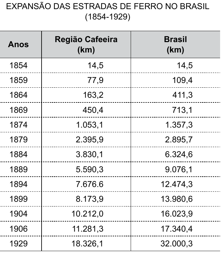 Tabela “Expansão das estradas de ferro no Brasil (1854-1929)” com as colunas Anos, Região Cafeeira (km) e Brasil (km): 1854: 14,5 e 14,5; 1859: 77,9 e 109,4; 1864: 163,2 e 411,3; 1869: 450,4 e 713,1; 1874: 1.053,1 e 1.357,3; 1879: 2.395,9 e 2.895,7; 1884: 3.830,1 e 6.324,6; 1889: 5.590,3 e 9.076,1; 1894: 7.676.6 e 12.474,3; 1899: 8.173,9 e 13.980,6; 1904: 10.212,0 e 16.023,9; 1906: 11.281,3 e 17.340,4; 1929: 18.326,1 e 32.000,3.