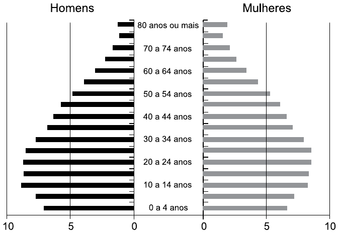 Pirâmide etária do Brasil em 2010, com barras pretas para homens à esquerda e cinza para mulheres à direita, escala de 0 a 10 em cada lado e faixas de cinco anos de 0 a 4 anos até 80 anos ou mais. A base é mais estreita que as faixas de 10 a 29 anos, que são as mais largas, e as barras diminuem progressivamente nas idades mais altas.