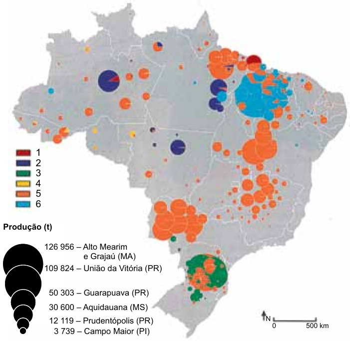 Mapa do Brasil com círculos proporcionais à produção extrativa (t) por área, divididos em setores coloridos numerados de 1 a 6 (1 vermelho-escuro, 2 azul-escuro, 3 verde, 4 amarelo, 5 laranja, 6 azul-claro). Produto 1 aparece em poucos pontos, como no norte do Maranhão e no Amazonas; produto 2 em círculos do Pará, Amazonas e Mato Grosso; produto 3 concentrado no Paraná e em Santa Catarina; produto 5 espalhado por Maranhão, Tocantins, Minas Gerais, Mato Grosso do Sul e outras áreas; produto 6 concentrado no Maranhão e no Piauí. Legenda “Produção (t)”: 126 956 – Alto Mearim e Grajaú (MA); 109 824 – União da Vitória (PR); 50 303 – Guarapuava (PR); 30 600 – Aquidauana (MS); 12 119 – Prudentópolis (PR); 3 739 – Campo Maior (PI). Seta do norte e escala de 0 a 500 km.