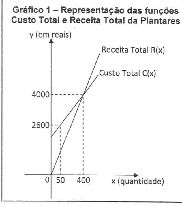 Gráfico 1 – funções Custo Total C(x) e Receita Total R(x) da Plantares. Eixo y em reais, eixo x em quantidade. R(x) parte da origem; C(x) parte de um valor positivo no eixo y. As retas se cruzam no ponto de abscissa 400 e ordenada 4000. Na abscissa 50, C(x) vale 2600.
