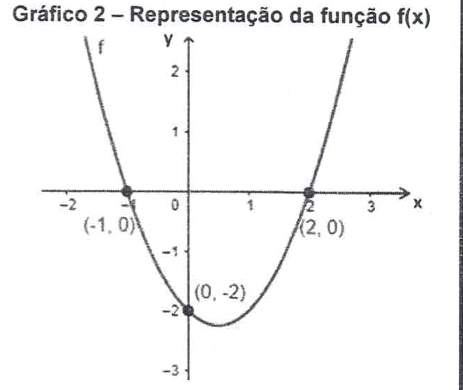 Gráfico 2 – parábola f com concavidade para cima, cortando o eixo x nos pontos (−1, 0) e (2, 0) e o eixo y no ponto (0, −2).
