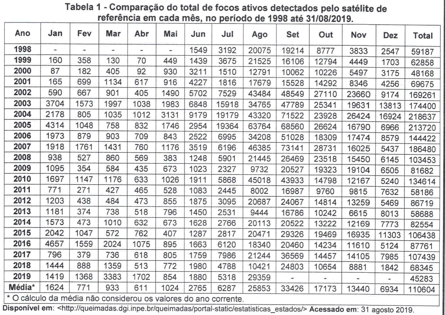 Tabela 1 – Comparação do total de focos ativos detectados pelo satélite de referência em cada mês, no período de 1998 até 31/08/2019. Linhas de 1998 a 2019 e Média*, colunas de janeiro a dezembro e Total. Nota: o cálculo da média não considerou os valores do ano corrente. Fonte: queimadas.dgi.inpe.br, acessado em 31 de agosto de 2019.