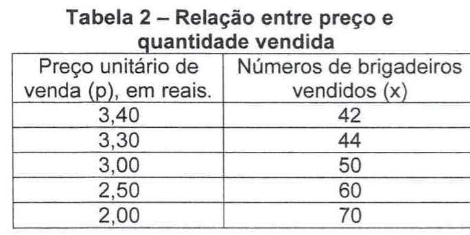Tabela 2 – Relação entre preço unitário de venda (p), em reais, e número de brigadeiros vendidos (x): 3,40 – 42; 3,30 – 44; 3,00 – 50; 2,50 – 60; 2,00 – 70.