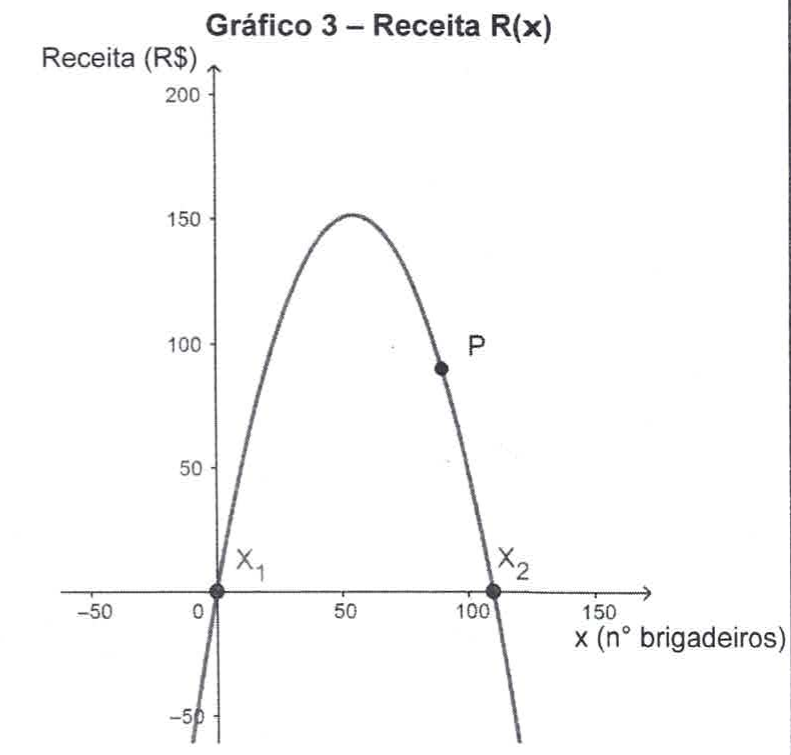 Gráfico 3 – Receita R(x): parábola com concavidade para baixo, eixo vertical Receita (R$) e eixo horizontal x (nº de brigadeiros). Zeros em X₁ (origem) e X₂ (próximo de 110) e ponto P marcado no ramo descendente.