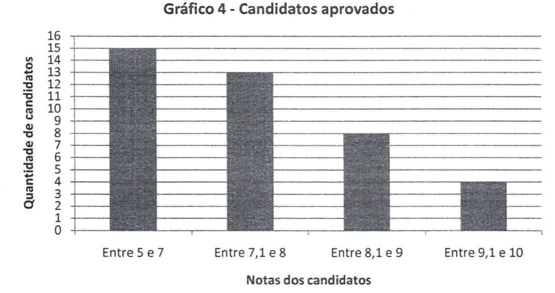 Gráfico 4 – Candidatos aprovados: barras com a quantidade de candidatos por faixa de nota. Entre 5 e 7: 15; entre 7,1 e 8: 13; entre 8,1 e 9: 8; entre 9,1 e 10: 4.