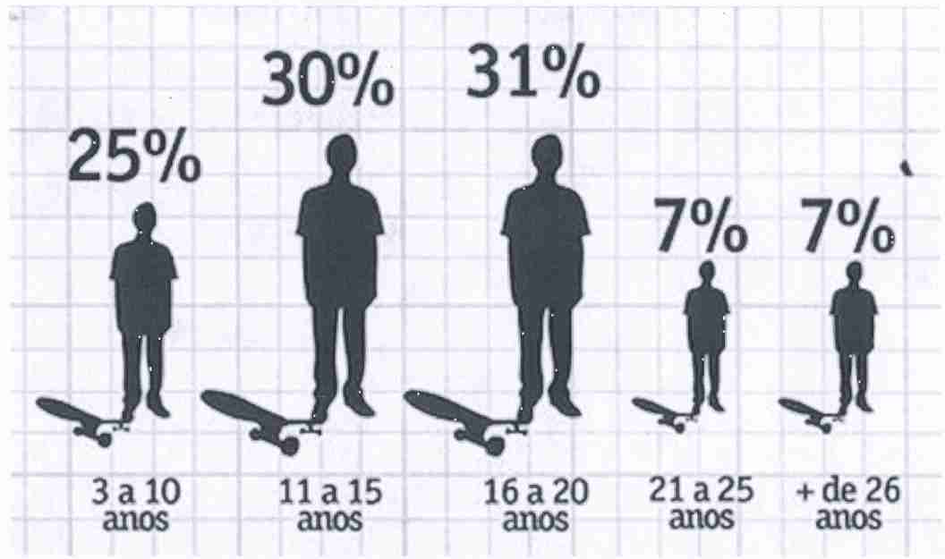 Infográfico em papel quadriculado com silhuetas de skatistas e percentuais por faixa etária: 3 a 10 anos, 25%; 11 a 15 anos, 30%; 16 a 20 anos, 31%; 21 a 25 anos, 7%; mais de 26 anos, 7%.