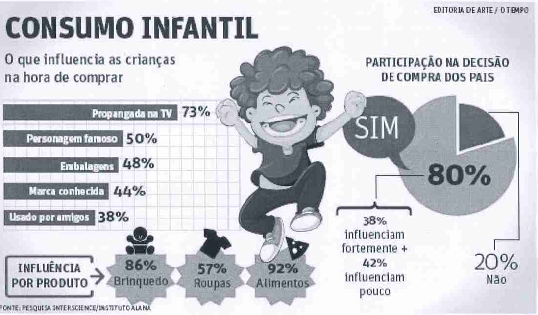 Infográfico CONSUMO INFANTIL (Editoria de Arte / O Tempo). O que influencia as crianças na hora de comprar: Propaganda na TV 73%; Personagem famoso 50%; Embalagens 48%; Marca conhecida 44%; Usado por amigos 38%. Influência por produto: Brinquedo 86%; Roupas 57%; Alimentos 92%. Participação na decisão de compra dos pais (gráfico de setores): Sim 80% (38% influenciam fortemente + 42% influenciam pouco); Não 20%. Fonte: Pesquisa InterScience/Instituto Alana.