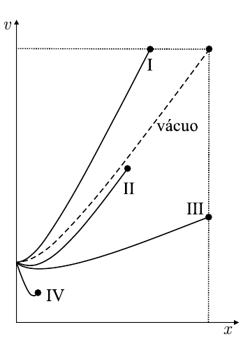 Gráfico do módulo da velocidade v em função da distância horizontal x com cinco curvas partindo do mesmo ponto no eixo v: a curva tracejada “vácuo”, a curva I acima dela, a curva II abaixo e mais curta, a curva III mais baixa e mais longa, terminando na mesma abscissa da curva do vácuo, e a curva IV, muito curta, descendo; o ponto no extremo de cada curva marca onde a partícula atinge o solo.