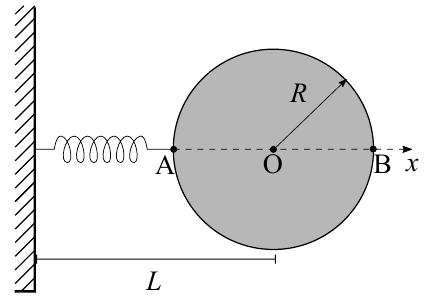 Parede vertical à esquerda com uma mola horizontal presa a ela; a outra extremidade da mola está no ponto A, na borda de um disco cinza de centro O e raio R; os pontos A, O e B estão alinhados sobre um eixo x tracejado; a distância L é indicada da parede até O.