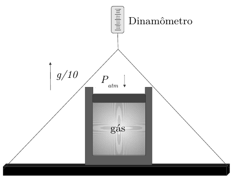 Recipiente com gás e êmbolo, sob a pressão P_atm, apoiado sobre uma plataforma suspensa por cabos ligados a um dinamômetro no alto; seta indicando a aceleração g/10 para cima.