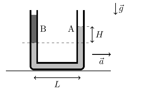 Tubo em U com hastes verticais separadas pela distância L; o líquido B (escuro) ocupa a haste esquerda e o líquido A (claro) a haste direita; H é a altura de A acima da linha tracejada de separação; setas indicam a aceleração a para a direita e g para baixo.