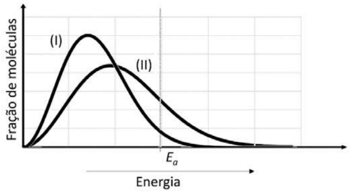 Gráfico da fração de moléculas em função da energia com duas curvas: a curva (I), com pico mais alto e deslocado para energias menores, e a curva (II), mais baixa e alargada, que se estende a energias maiores; uma linha vertical marca E_a no eixo da energia.