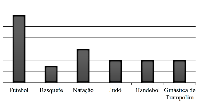 Gráfico de colunas da alternativa A, com linhas horizontais de grade e colunas para Futebol, Basquete, Natação, Judô, Handebol e Ginástica de Trampolim.