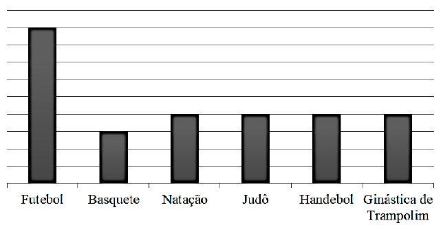 Gráfico de colunas da alternativa B, com linhas horizontais de grade e colunas para Futebol, Basquete, Natação, Judô, Handebol e Ginástica de Trampolim.