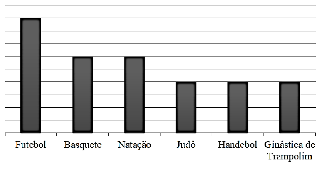 Gráfico de colunas da alternativa C, com linhas horizontais de grade e colunas para Futebol, Basquete, Natação, Judô, Handebol e Ginástica de Trampolim.