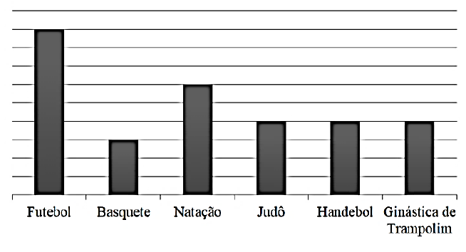 Gráfico de colunas da alternativa D, com linhas horizontais de grade e colunas para Futebol, Basquete, Natação, Judô, Handebol e Ginástica de Trampolim.