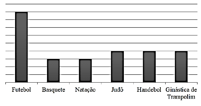Gráfico de colunas da alternativa E, com linhas horizontais de grade e colunas para Futebol, Basquete, Natação, Judô, Handebol e Ginástica de Trampolim.