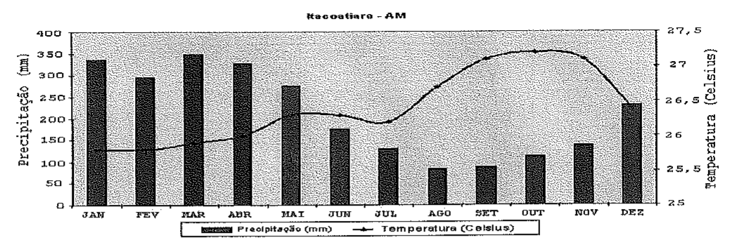 Gráfico de climatologia de Itacoatiara-AM com barras de precipitação mensal (mm, eixo esquerdo de 0 a 400) e linha de temperatura do ar (°C, eixo direito de 25 a 27,5), de janeiro a dezembro.