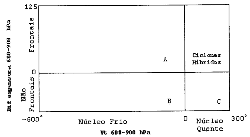 Diagrama de fase de ciclones: eixo x com vento térmico 600-900 hPa de -600 a 300 (núcleo frio e núcleo quente), eixo y com diferença de espessura 600-900 hPa até 125 (frontais e não frontais), áreas A, B, C e região de ciclones híbridos.