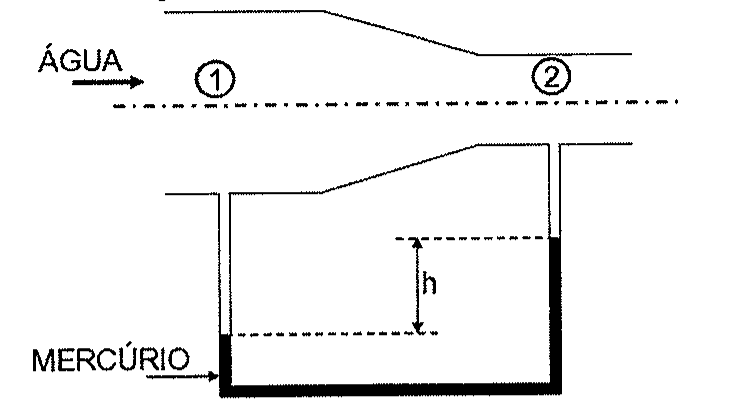 Tubulação com redução de seção, água escoando da seção 1 (maior) para a seção 2 (menor); um manômetro em U com mercúrio liga os dois pontos, com desnível h entre as colunas.
