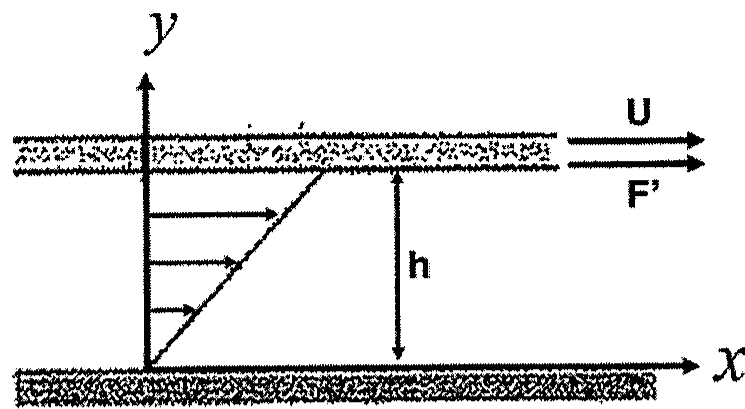 Duas placas paralelas horizontais separadas pela distância h; a placa superior move-se com velocidade U sob a força F' na direção x e a inferior é fixa; perfil linear de velocidades entre as placas, com eixos x e y.