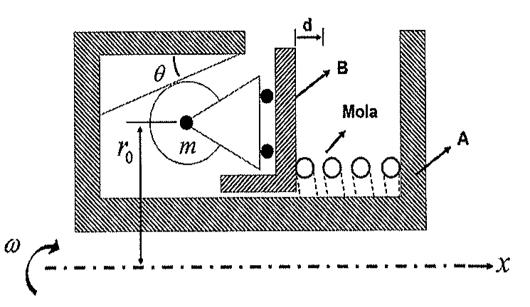 Corte de um mecanismo de freio centrífugo que gira com velocidade angular ω em torno do eixo x: cilindro de massa m a um raio r₀, apoiado em rampa de inclinação θ do corpo A e encostado no corpo B; mola entre os corpos A e B; d indica o deslocamento axial do corpo B.