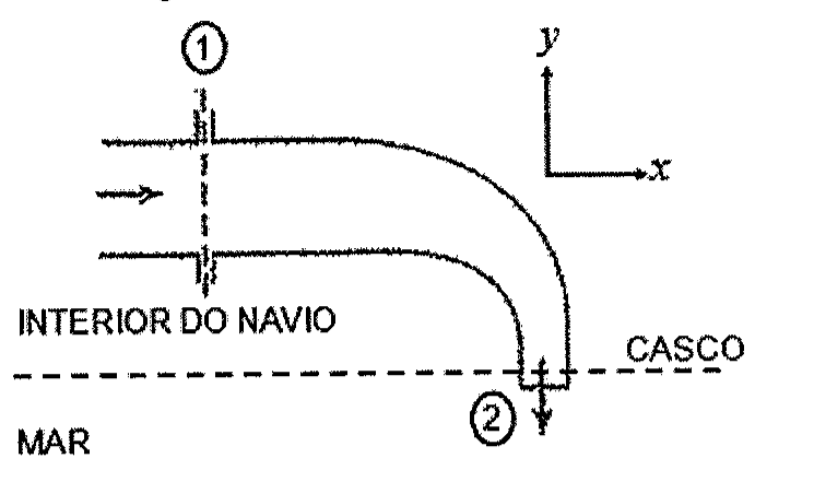 Cotovelo de 90° no interior do navio: a água entra horizontalmente pela seção 1 (direção x) e sai verticalmente para baixo pela seção 2, no casco, descarregando no mar; eixos x e y indicados.
