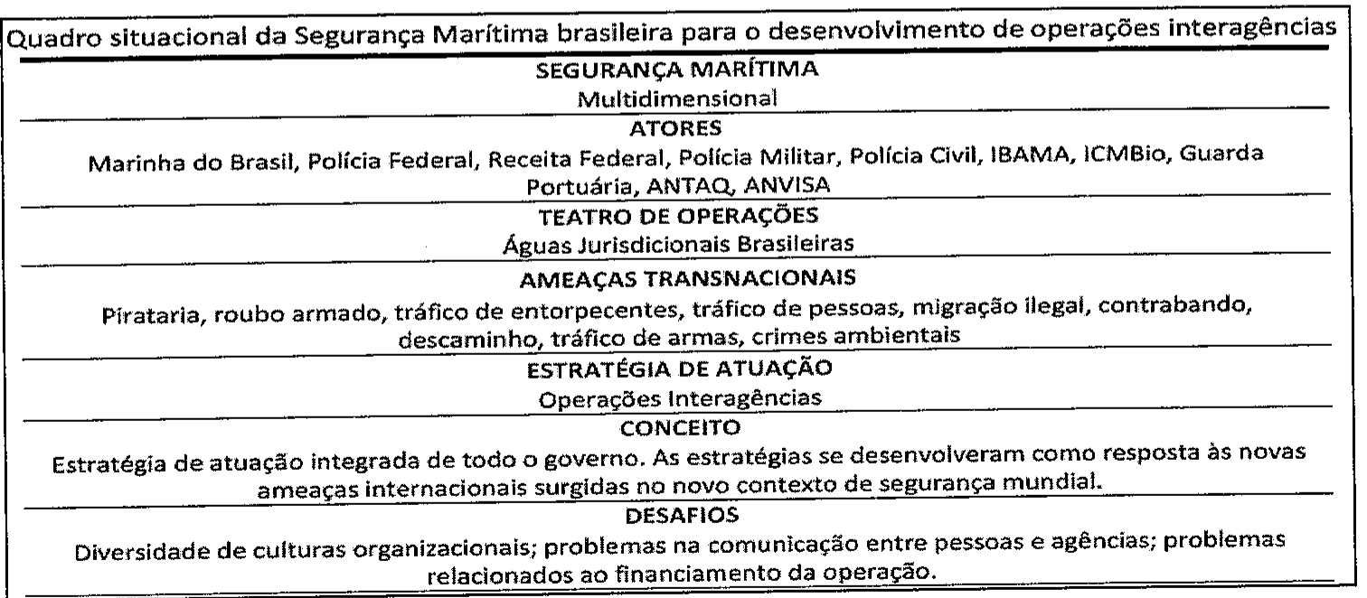 Quadro situacional da Segurança Marítima brasileira para o desenvolvimento de operações interagências. Segurança Marítima: Multidimensional. Atores: Marinha do Brasil, Polícia Federal, Receita Federal, Polícia Militar, Polícia Civil, IBAMA, ICMBio, Guarda Portuária, ANTAQ, ANVISA. Teatro de operações: Águas Jurisdicionais Brasileiras. Ameaças transnacionais: pirataria, roubo armado, tráfico de entorpecentes, tráfico de pessoas, migração ilegal, contrabando, descaminho, tráfico de armas, crimes ambientais. Estratégia de atuação: Operações Interagências. Conceito: estratégia de atuação integrada de todo o governo; as estratégias se desenvolveram como resposta às novas ameaças internacionais surgidas no novo contexto de segurança mundial. Desafios: diversidade de culturas organizacionais; problemas na comunicação entre pessoas e agências; problemas relacionados ao financiamento da operação.