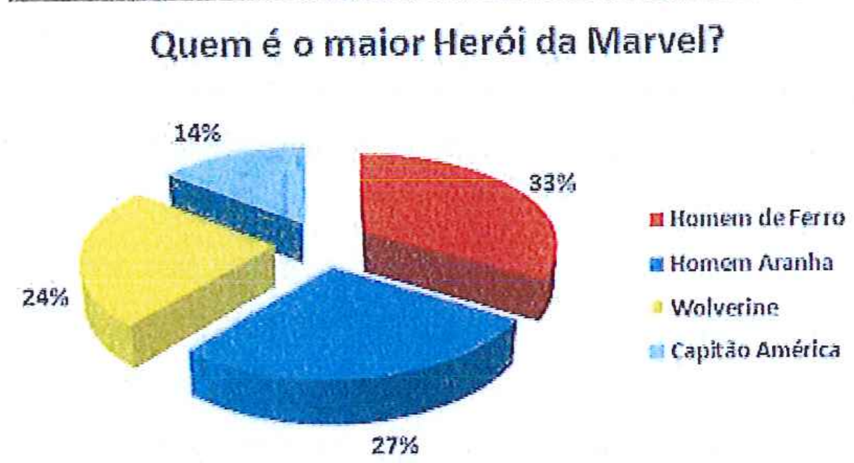 Gráfico de pizza "Quem é o maior Herói da Marvel?": Homem de Ferro 33% (vermelho), Homem Aranha 27% (azul), Wolverine 24% (amarelo), Capitão América 14% (azul-claro).