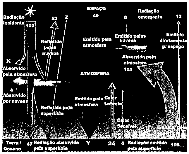 Diagrama esquemático do balanço de energia global entre superfície, atmosfera e espaço, com fluxos numerados e as incógnitas X, Y e Z.