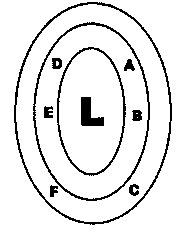 Esquema de um ciclone L com elipses concêntricas e pontos de radiossondagem A a F ao seu redor.