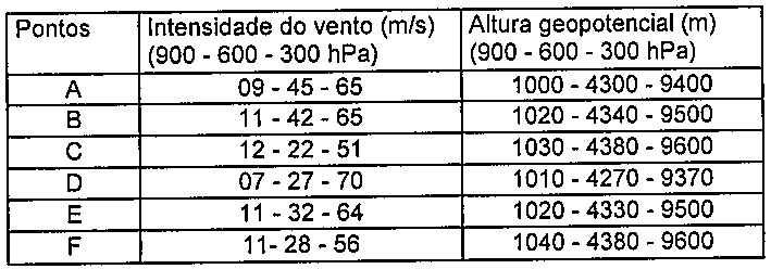Tabela com intensidade do vento (m/s) e altura geopotencial (m) em 900, 600 e 300 hPa para os pontos A a F.