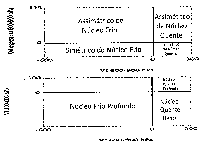 Dois diagramas de fase de Hart com quadrantes de classificação de ciclones (núcleo frio/quente, simétrico/assimétrico).