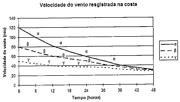 Gráfico da velocidade do vento (nós) em função do tempo (horas) após o landfall para os sistemas α, β e γ.