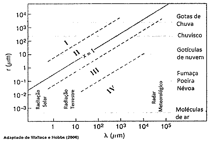 Gráfico log-log do raio da partícula r (µm) versus comprimento de onda λ (µm), com regiões I a IV e linhas de parâmetro de tamanho x.