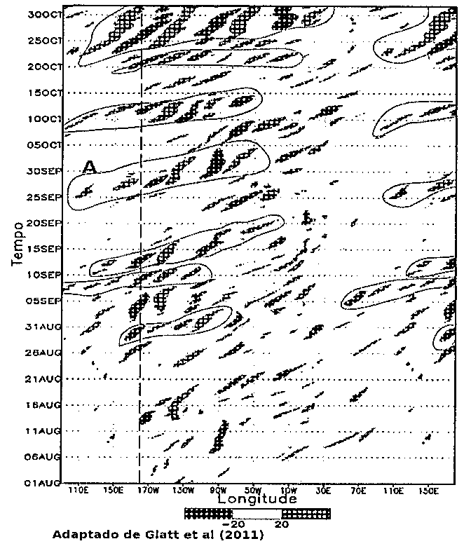 Diagrama de Hovmöller da componente meridional do vento entre agosto e outubro, por longitude, com pacotes de ondas circulados e o pacote A destacado.