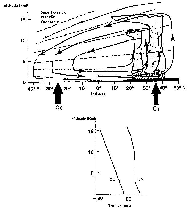 Corte latitude-altitude idealizado da monção de verão asiática com pontos Oc e Cn, e perfis verticais de temperatura correspondentes.