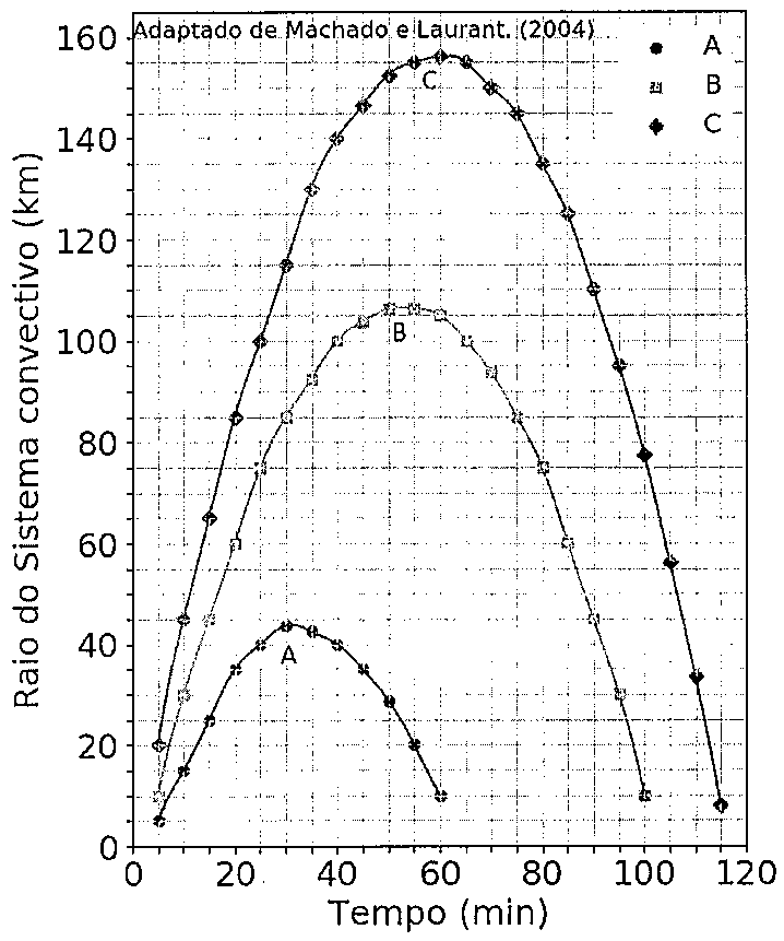 Gráfico do raio dos sistemas convectivos A, B e C (km) em função do tempo (min).