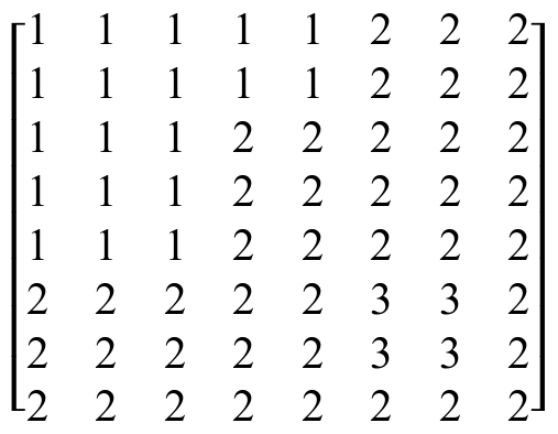 Matriz 8 × 8 de valores inteiros. Linhas: 1 1 1 1 1 2 2 2; 1 1 1 1 1 2 2 2; 1 1 1 2 2 2 2 2; 1 1 1 2 2 2 2 2; 1 1 1 2 2 2 2 2; 2 2 2 2 2 3 3 2; 2 2 2 2 2 3 3 2; 2 2 2 2 2 2 2 2.
