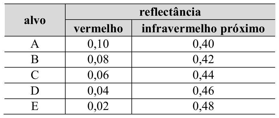 Tabela de reflectância por alvo, com colunas vermelho e infravermelho próximo: A, 0,10 e 0,40; B, 0,08 e 0,42; C, 0,06 e 0,44; D, 0,04 e 0,46; E, 0,02 e 0,48.