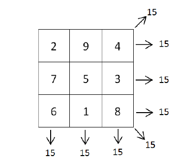 Quadrado mágico 3x3 preenchido. Primeira linha: 2, 9, 4. Segunda linha: 7, 5, 3. Terceira linha: 6, 1, 8. Setas indicam soma 15 em cada linha, cada coluna e cada diagonal.