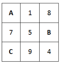 Quadrado mágico 3x3 com três letras. Primeira linha: A, 1, 8. Segunda linha: 7, 5, B. Terceira linha: C, 9, 4.