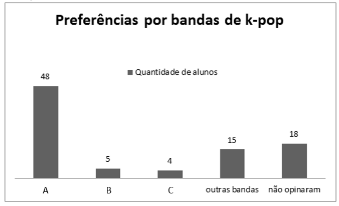 Gráfico de colunas intitulado Preferências por bandas de k-pop, legenda Quantidade de alunos. Valores: A, 48; B, 5; C, 4; outras bandas, 15; não opinaram, 18.