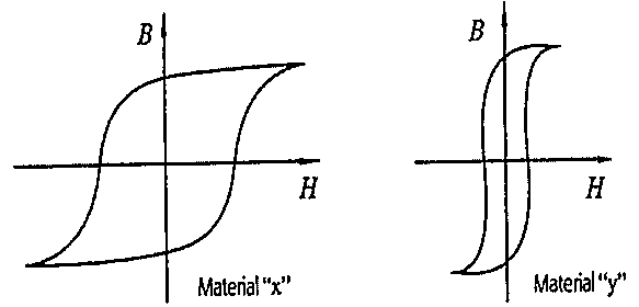 Dois ciclos de histerese B × H: material "x" com laço largo e material "y" com laço estreito e mais vertical.