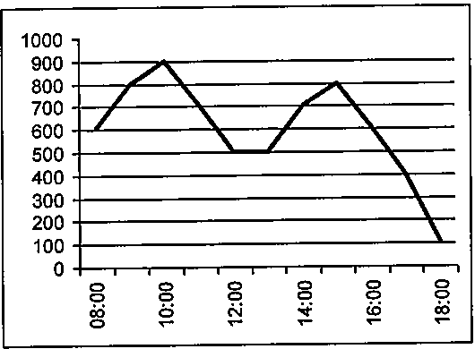 Gráfico de curva de carga diária com demanda em kW (0 a 1000) no eixo vertical e horas de 08:00 a 18:00 no eixo horizontal.