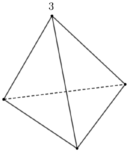 Desenho de um tetraedro em perspectiva, com quatro vértices marcados por pontos; uma aresta oculta é tracejada. Apenas o vértice superior tem um número escrito: 3.