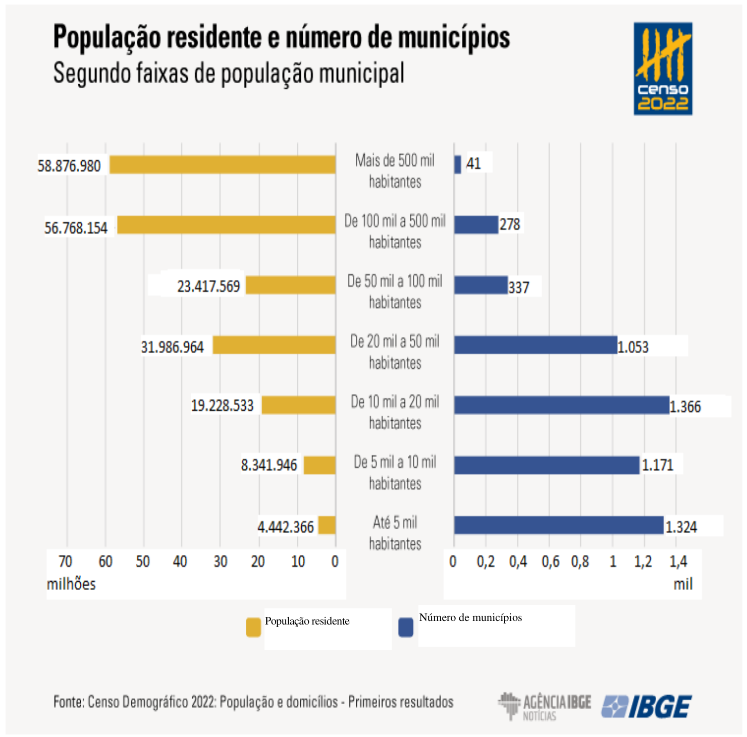 Gráfico de barras horizontais “População residente e número de municípios — Segundo faixas de população municipal” (Censo 2022). À esquerda, população residente (eixo em milhões, de 0 a 70); à direita, número de municípios (eixo em mil, de 0 a 1,4). Mais de 500 mil habitantes: 58.876.980 residentes, 41 municípios. De 100 mil a 500 mil: 56.768.154; 278. De 50 mil a 100 mil: 23.417.569; 337. De 20 mil a 50 mil: 31.986.964; 1.053. De 10 mil a 20 mil: 19.228.533; 1.366. De 5 mil a 10 mil: 8.341.946; 1.171. Até 5 mil habitantes: 4.442.366; 1.324. Legenda: População residente; Número de municípios. Fonte: Censo Demográfico 2022: População e domicílios - Primeiros resultados (Agência IBGE Notícias, IBGE).