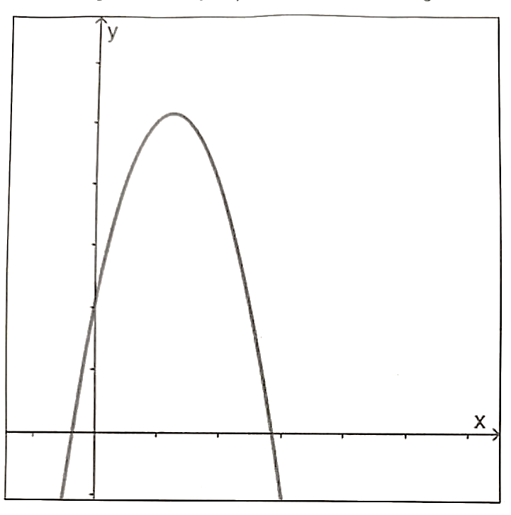 Gráfico cartesiano com os eixos x e y e a curva de uma parábola, sem valores numéricos indicados nos eixos.