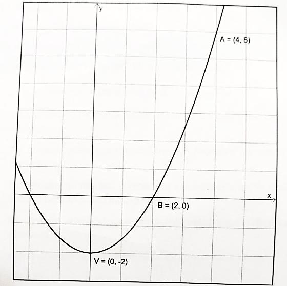 Gráfico em malha quadriculada com os eixos x e y e uma parábola de concavidade voltada para cima; estão marcados os pontos A = (4, 6), B = (2, 0) e V = (0, -2).